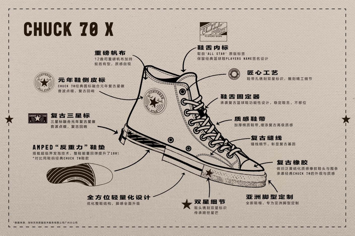 全新 Chuck 70 X 在延续经典设计的同时，全面升级舒适度与工艺细节
